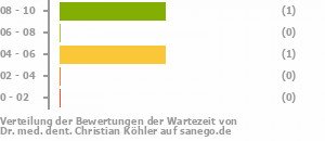 Punkteverteilung Wartezeiten Bild