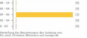 Punkteverteilung Leistung Bild