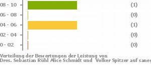 Punkteverteilung Leistung Bild