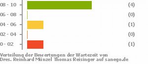 Punkteverteilung Wartezeiten Bild