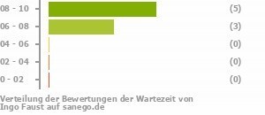 Punkteverteilung Wartezeiten Punkteverteilung Wartezeiten Bild