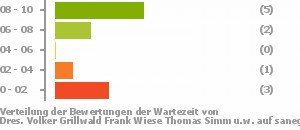 Punkteverteilung Wartezeiten Bild
