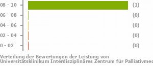 Punkteverteilung Leistung Bild
