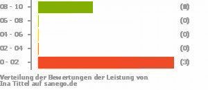 Punkteverteilung Leistung Bild