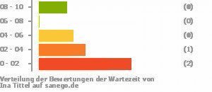 Punkteverteilung Wartezeiten Bild