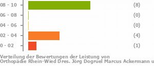 Punkteverteilung Leistung Bild