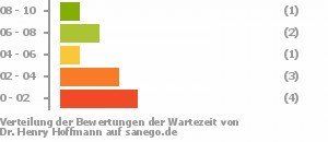 Punkteverteilung Wartezeiten Bild