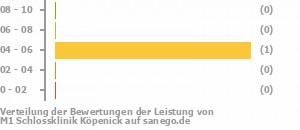 Punkteverteilung Leistung Bild
