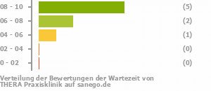 Punkteverteilung Wartezeiten Bild