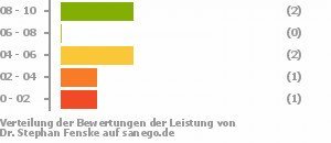 Punkteverteilung Leistung Bild