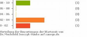 Punkteverteilung Wartezeiten Bild