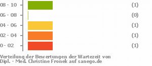 Punkteverteilung Wartezeiten Bild