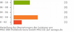 Punkteverteilung Leistung Bild