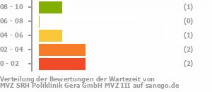 Punkteverteilung Wartezeiten Bild