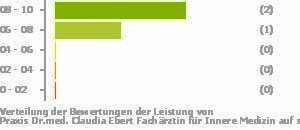 Punkteverteilung Leistung Bild