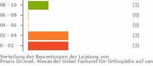 Punkteverteilung Leistung Bild