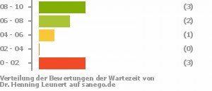 Punkteverteilung Wartezeiten Bild