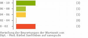 Punkteverteilung Wartezeiten Bild