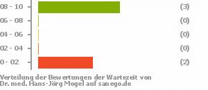 Punkteverteilung Wartezeiten Punkteverteilung Wartezeiten Bild