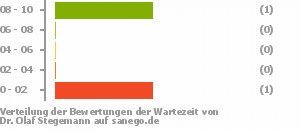 Punkteverteilung Wartezeiten Bild