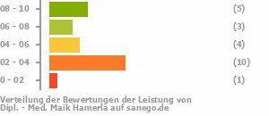 Punkteverteilung Leistung Punkteverteilung Leistung Bild