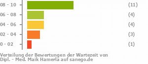 Punkteverteilung Wartezeiten Bild