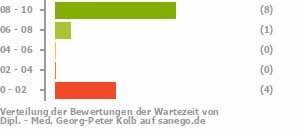 Punkteverteilung Wartezeiten Bild