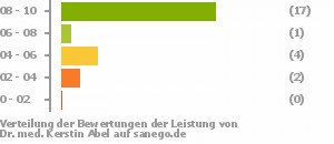 Punkteverteilung Leistung Punkteverteilung Leistung Bild