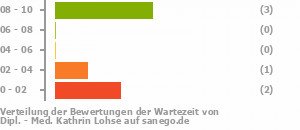 Punkteverteilung Wartezeiten Bild