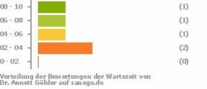 Punkteverteilung Wartezeiten Bild