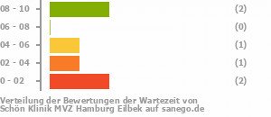 Punkteverteilung Wartezeiten Bild