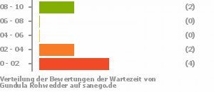 Punkteverteilung Wartezeiten Bild