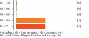 Punkteverteilung Leistung Bild