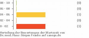 Punkteverteilung Wartezeiten Bild