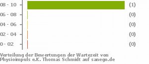 Punkteverteilung Wartezeiten Bild