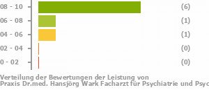 Punkteverteilung Leistung Bild