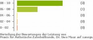 Punkteverteilung Leistung Bild