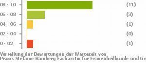 Punkteverteilung Wartezeiten Bild