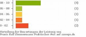 Punkteverteilung Leistung Bild