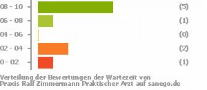 Punkteverteilung Wartezeiten Bild