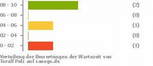 Punkteverteilung Wartezeiten Bild