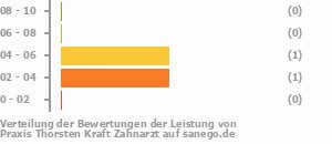 Punkteverteilung Leistung Bild