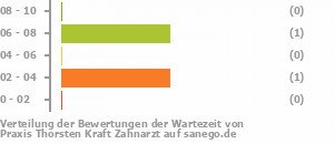 Punkteverteilung Wartezeiten Bild