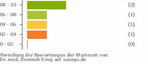 Punkteverteilung Wartezeiten Bild