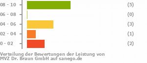 Punkteverteilung Leistung Bild