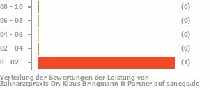 Punkteverteilung Leistung Bild