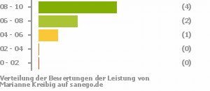 Punkteverteilung Leistung Punkteverteilung Leistung Bild