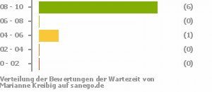 Punkteverteilung Wartezeiten Punkteverteilung Wartezeiten Bild