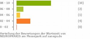 Punkteverteilung Wartezeiten Bild