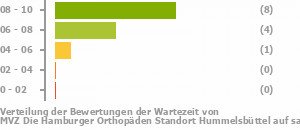 Punkteverteilung Wartezeiten Bild